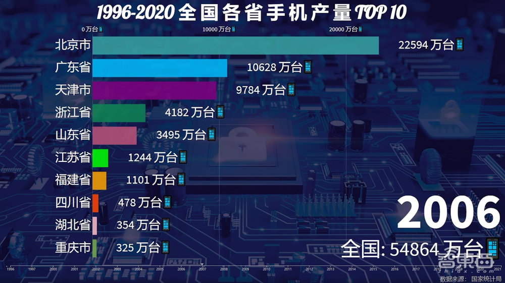 一年造20亿部手机背后,中国手机制造业风雨二十年