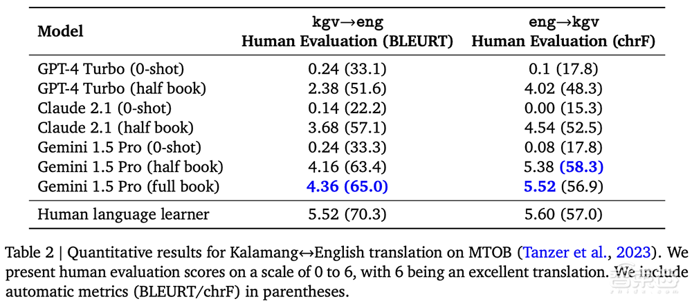 谷歌Gemini 1.5模型来了!突破100万个tokens,能处理1小时视频【附58页技术报告】