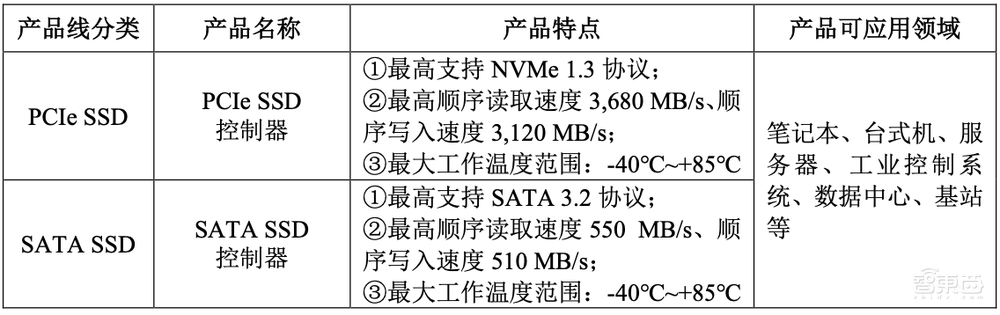 国产存储控制芯片商IPO获受理!累计出货2.7亿颗,去年营收7.45亿元