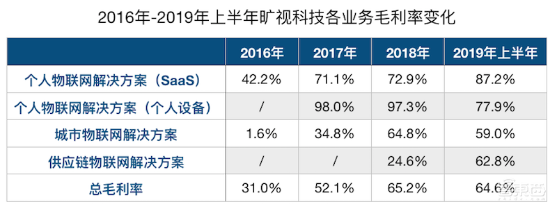 重磅!旷视确定香港上市,IPO文件公布,半年亏损52亿
