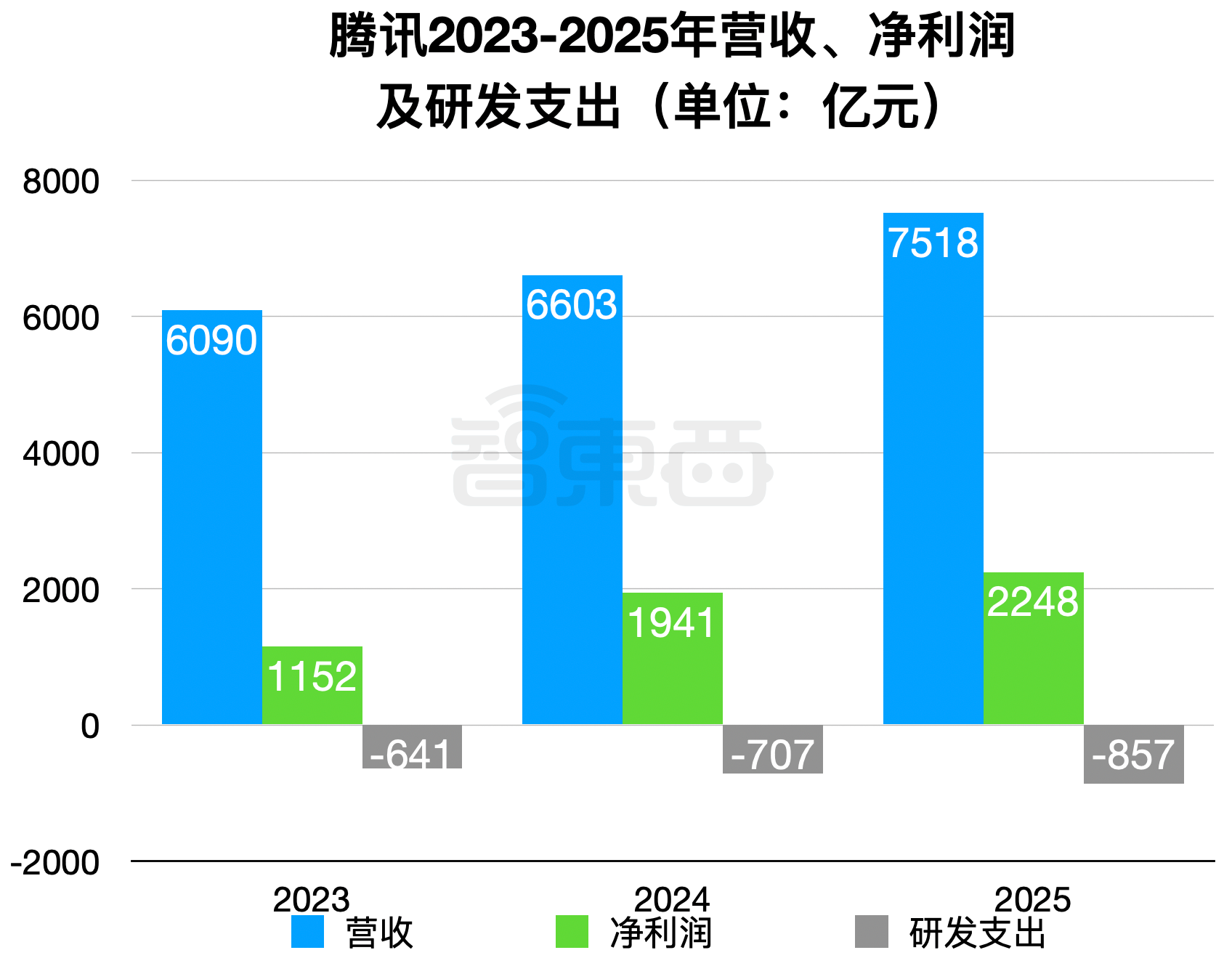 AI养肥了腾讯云，马化腾：首次规模化盈利