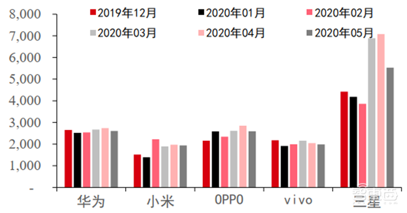 揭秘全球手机市场真实现状!疫情影响减缓,5G时代全面来临【附下载】| 智东西内参