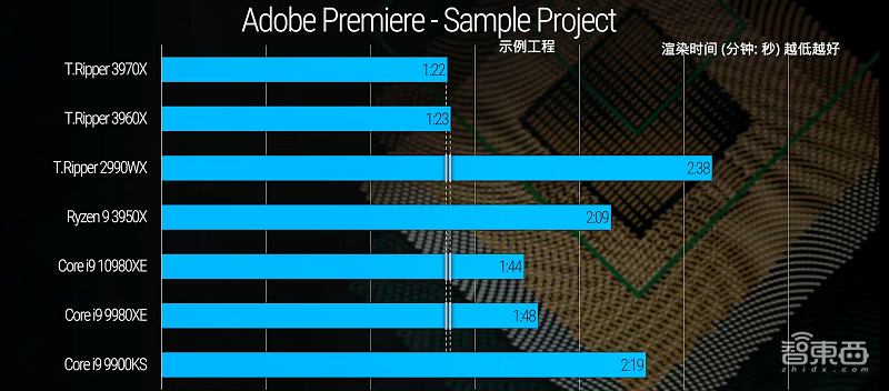 AMD 3970X性能暴涨60%,吊打英特尔i9新旗舰,HEDT市场不再一家独大