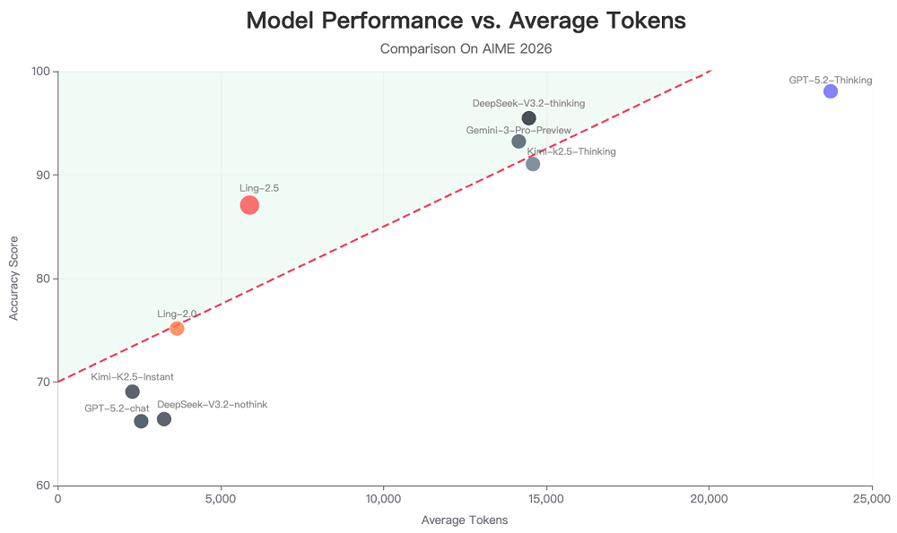 3倍吞吐量、访存减至1/10！蚂蚁甩出两大万亿参数开源模型，背后架构成关键
