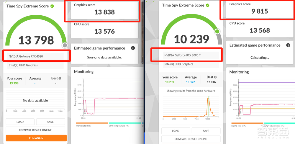 卡住万元显卡天花板!RTX 4080首发体验:4K游戏帧数飙升,温控亮了