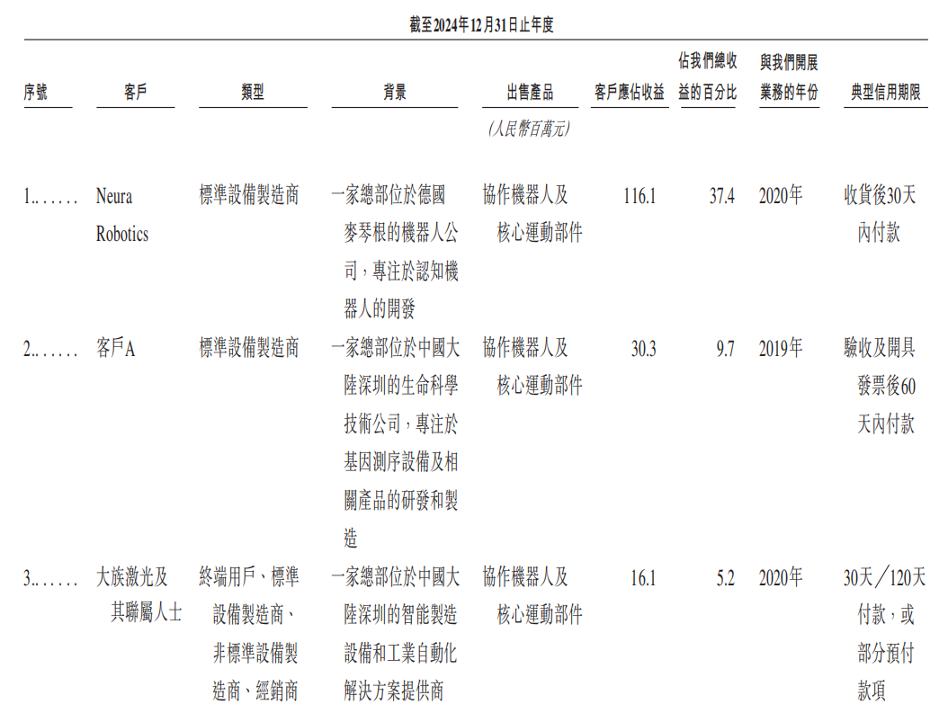 超额认购5059倍！南科大教授造机器人，干出一个IPO