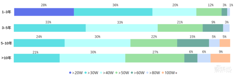 平均年薪超三十万,人才缺口91%,计算机视觉人才报告 | 智东西内参