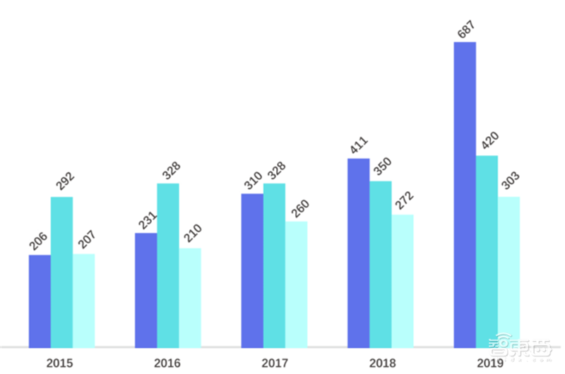 平均年薪超三十万,人才缺口91%,计算机视觉人才报告 | 智东西内参