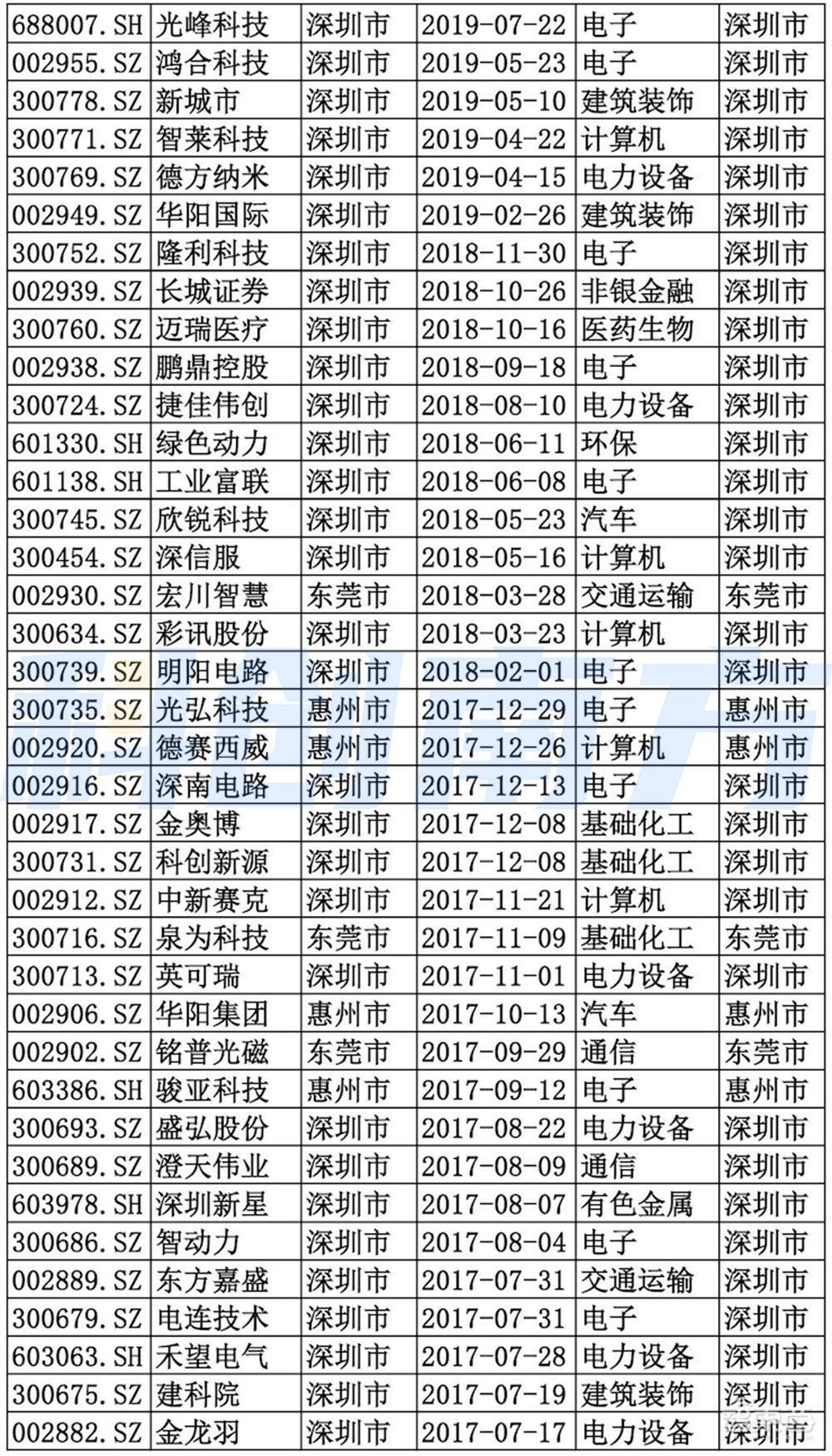 深圳超级都市圈起底：超500家A股上市公司，5大顶级实验室，6大万亿级先进制造集群