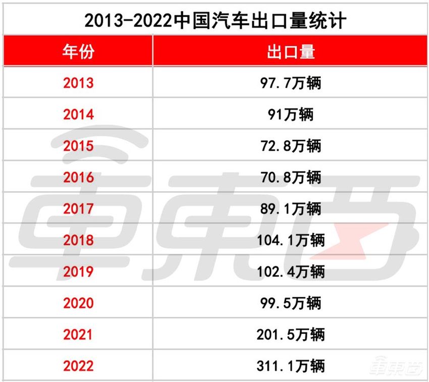 国外卖得最好的11家中国车企，比亚迪只排第十