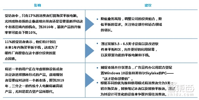 必读内参:独家编译Gartner权威报告给平板指条明路