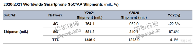 巨头垄断的手机芯片市场,杀出一匹国产黑马