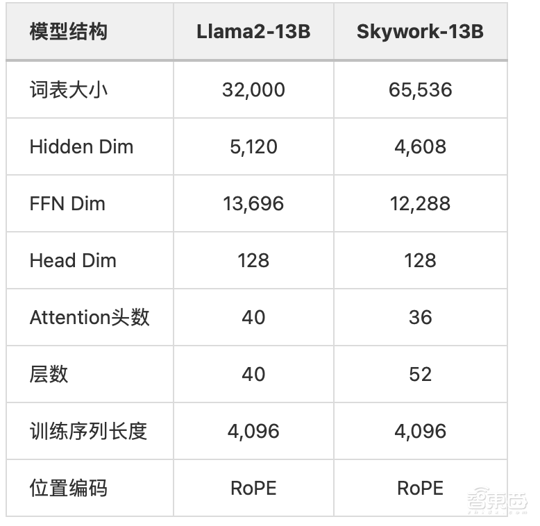 昆仑万维开源130亿参数大模型！0门槛商用、多榜超Llama 2，预训练数据也开源