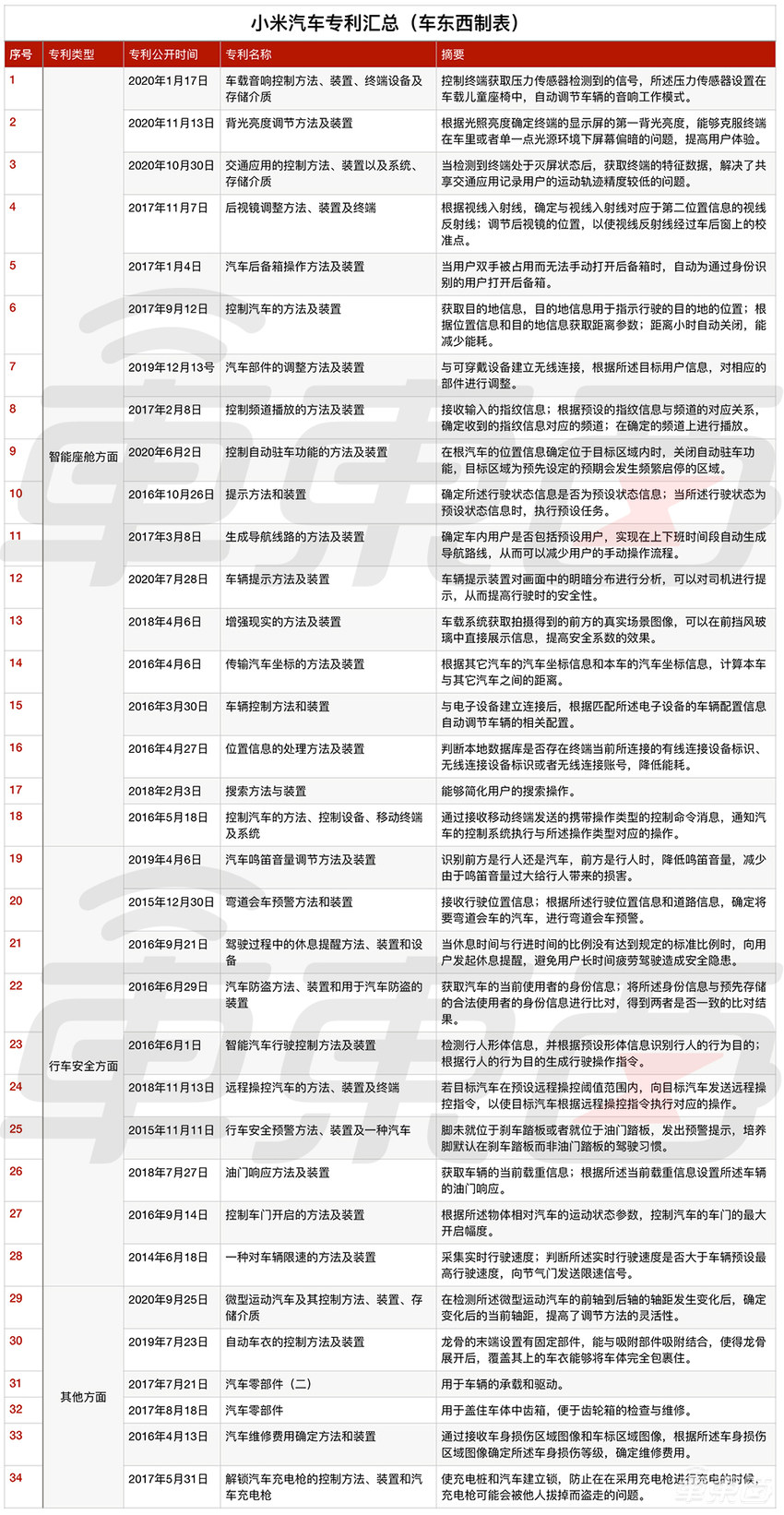 小米造车百天，雷军干了五件大事！