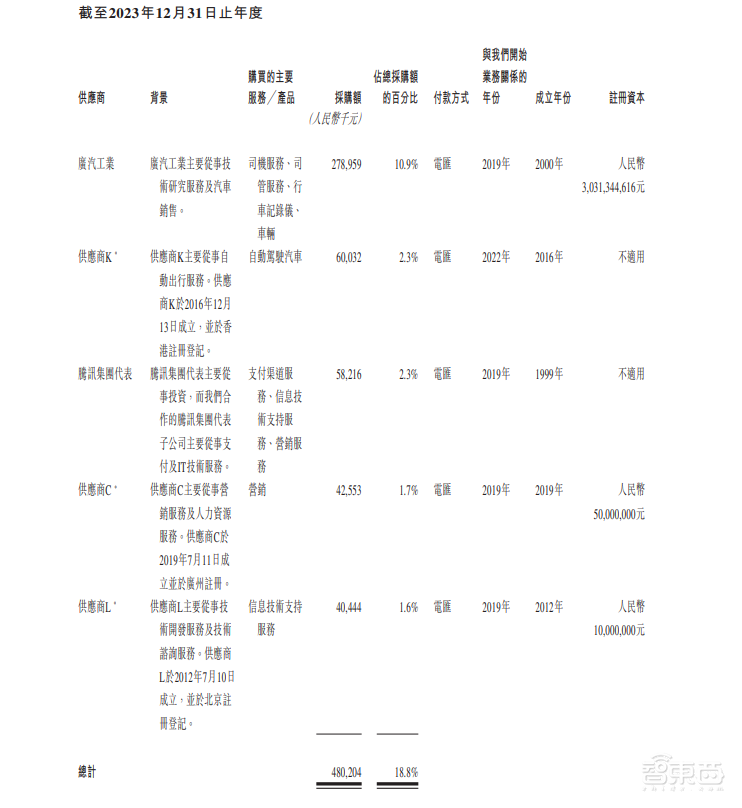 首日破发,大湾区第二大网约车平台上市!腾讯是股东,已落地无人出租