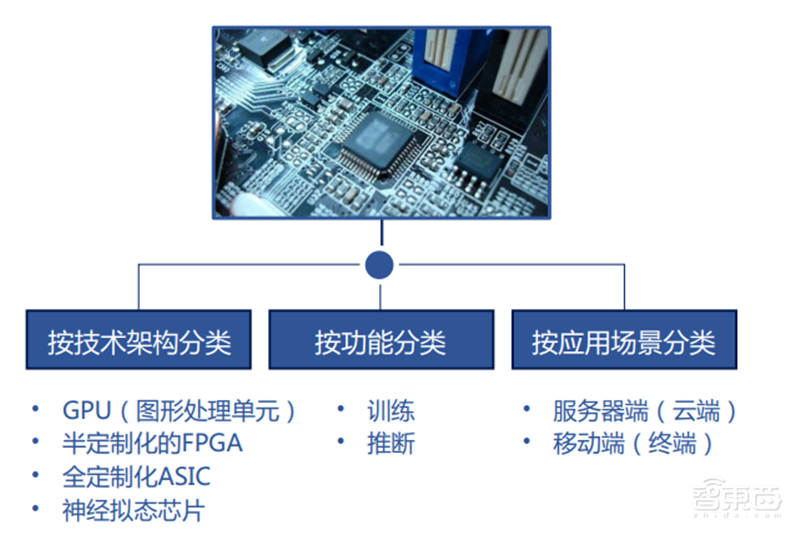 中科院2019全球人工智能发展白皮书!八大关键技术中国崛起中,国产AI芯片耀眼【附下载】| 智东西内参