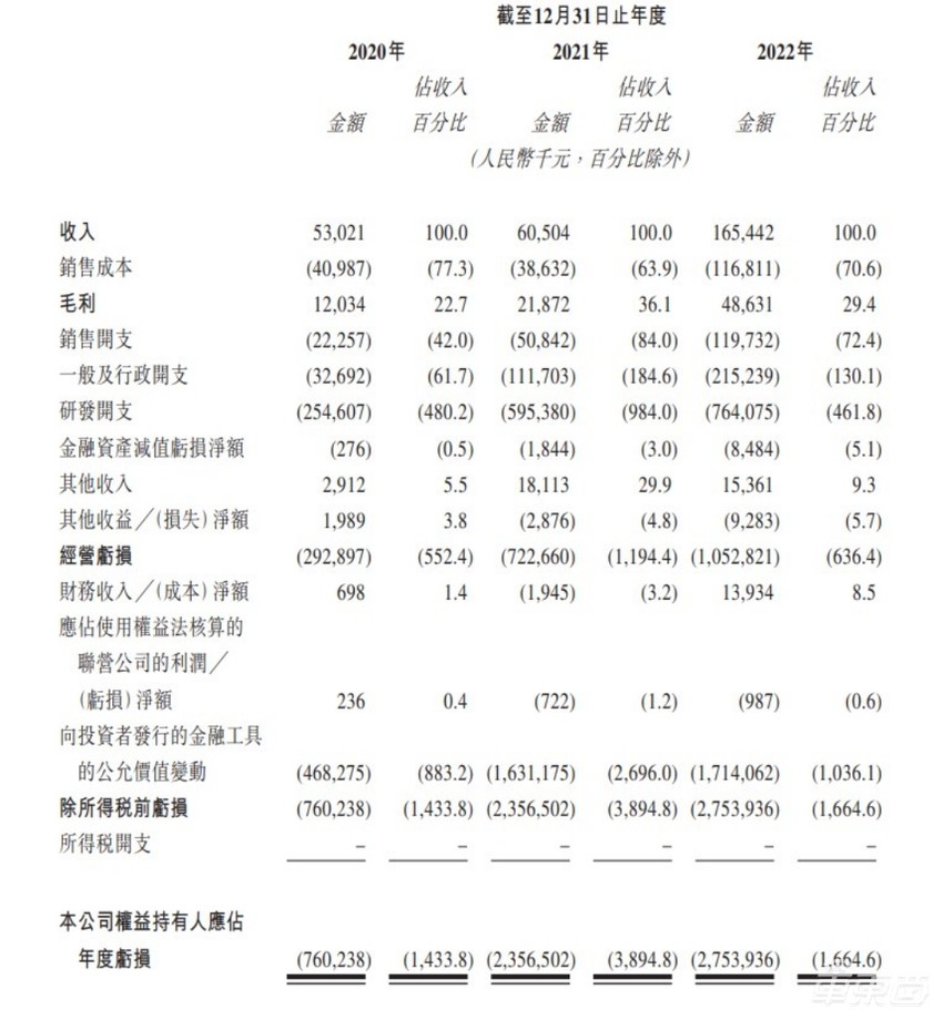 智能汽车计算芯片第一股来了!黑芝麻赴港IPO,年营收破亿