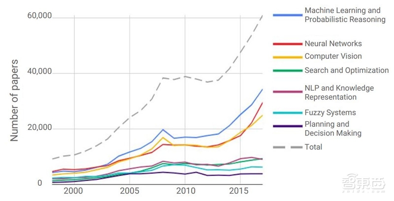 重磅！斯坦福2018全球AI报告，七大维度数据公开【附下载】| 智东西内参