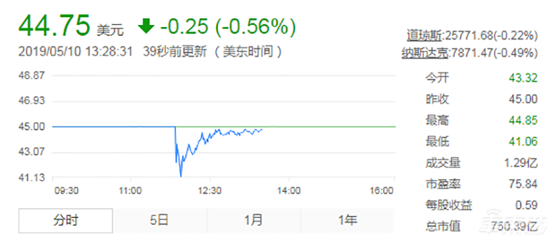 创业10年后Uber终于上市！开盘破发 市值750亿美金