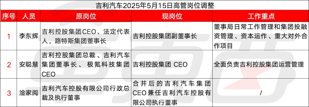 吉利三位核心高管调整!揭秘极氪私有化真相,公布三大合并目标