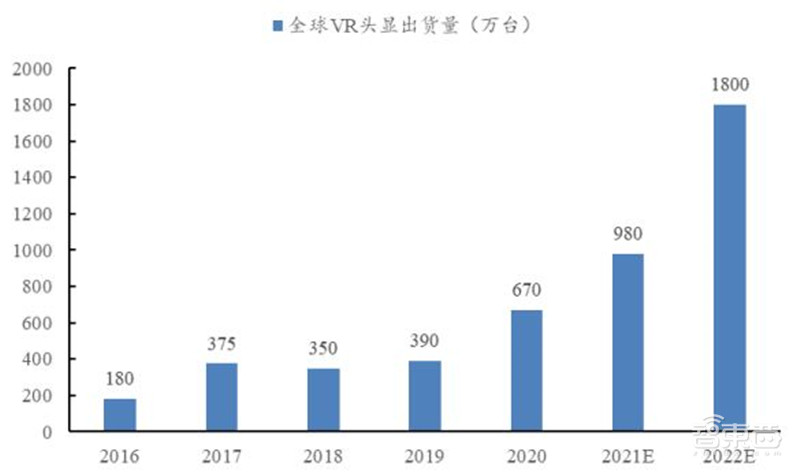 揭秘爆火的Metaverse元宇宙!VR/AR亲儿子,巨头纷纷押宝 | 智东西内参