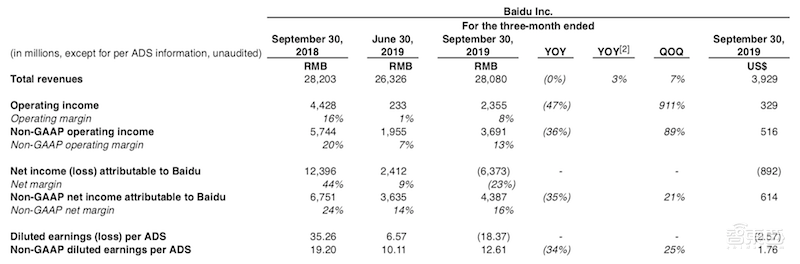 百度Q3营收280.8亿，环比增长7%，自称“变革已初显效果”