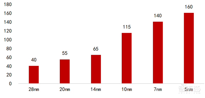 半导体设备最新报告!四大核心设备三种已突破,光刻机仍是痛 | 智东西内参