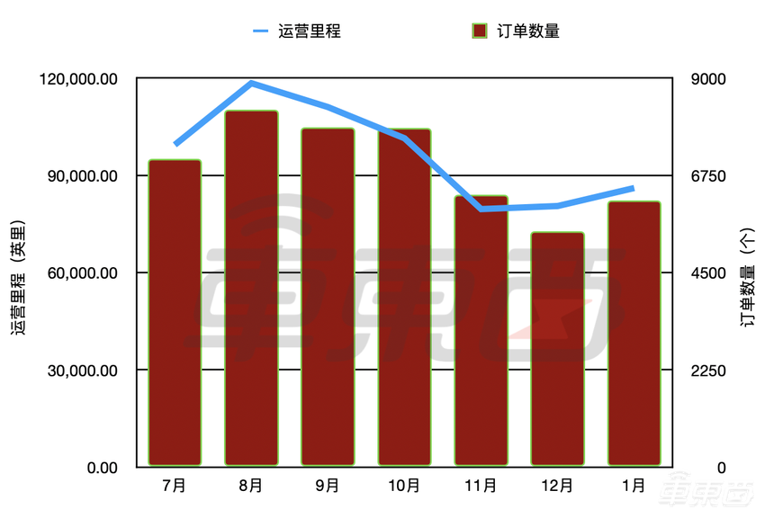 中美无人出租成绩PK!小马智行日均73单,Waymo送过1.7万人