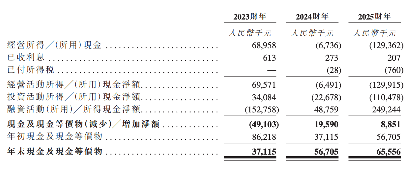 股价大涨327%!港股“物理AI第一股”上市,细分AI大模型全国第一