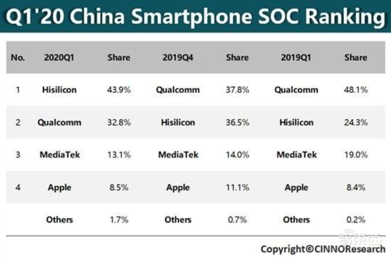 三星手机芯片遭美国用户吐槽！抓紧研发Exynos 992，将用于Note 20
