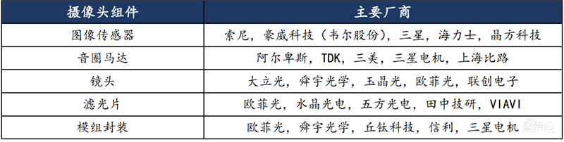 揭秘快车道上的光学摄像头行业,手机成为最大助力 | 智东西内参