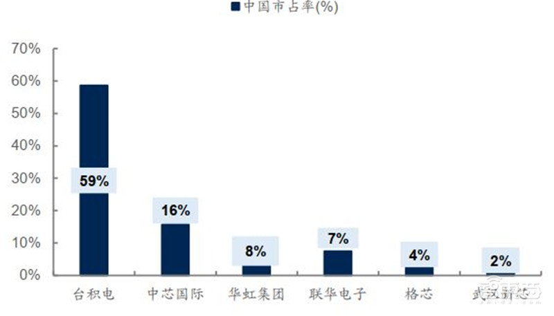还原真实的中芯国际,民族希望,芯片界的“华为” | 智东西内参