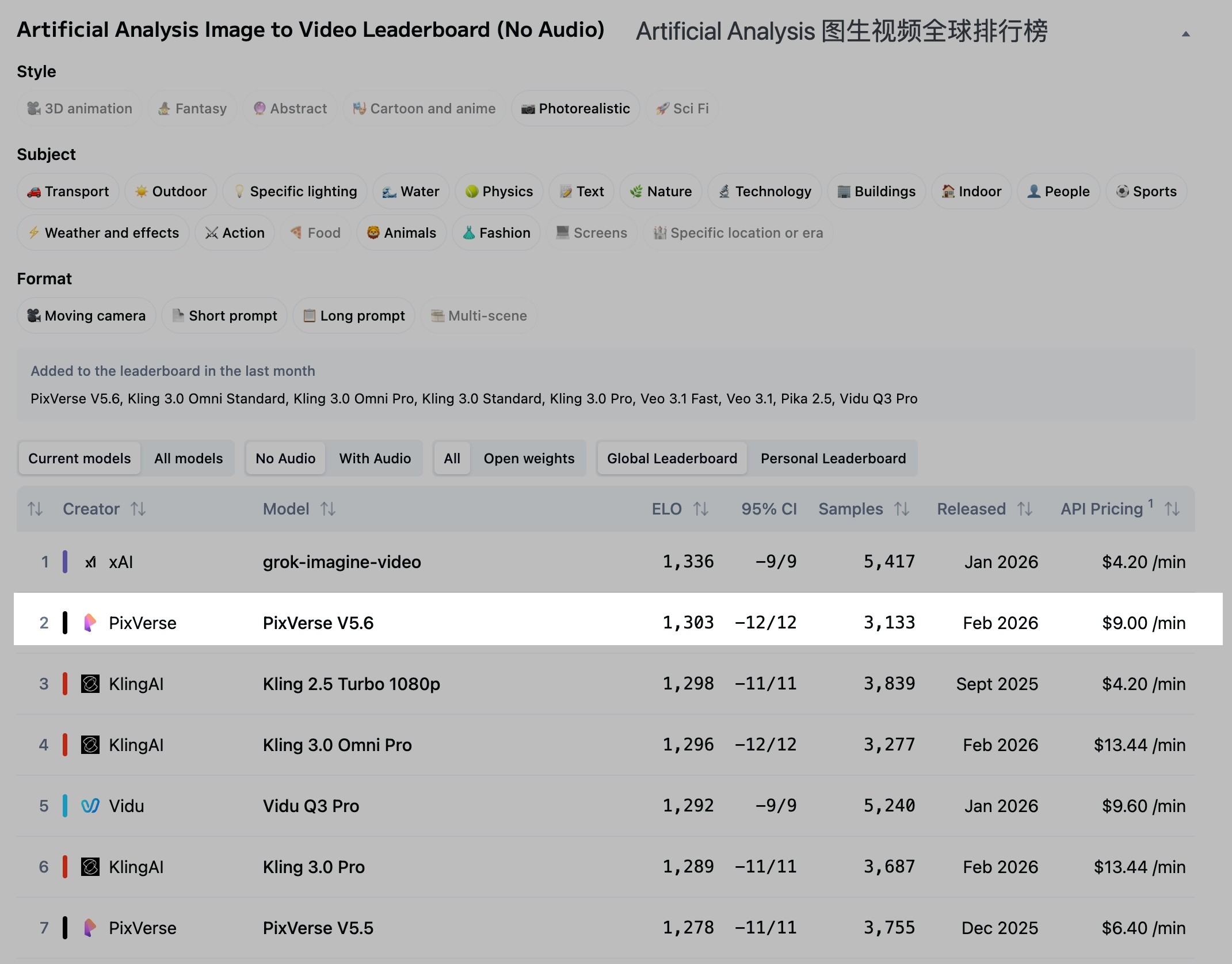不只是Seedance2.0！又一国产模型杀入全球榜二，改写AI视频格局