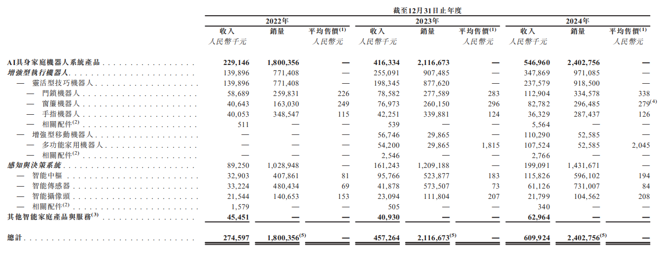 李泽湘孵化的深圳机器人公司,冲刺IPO!年营收超6亿