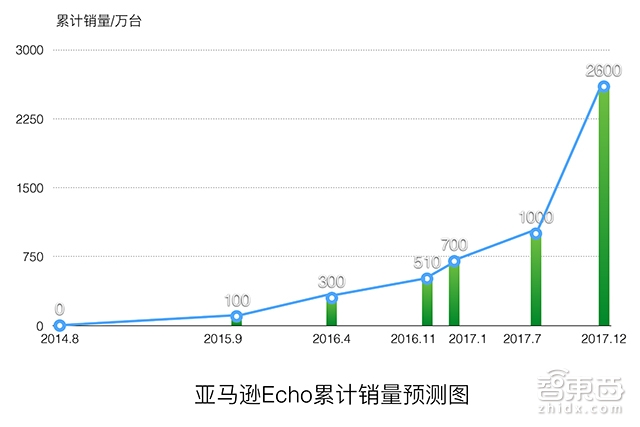 马云砸4亿?贝索斯为智能音箱砸下10亿 !