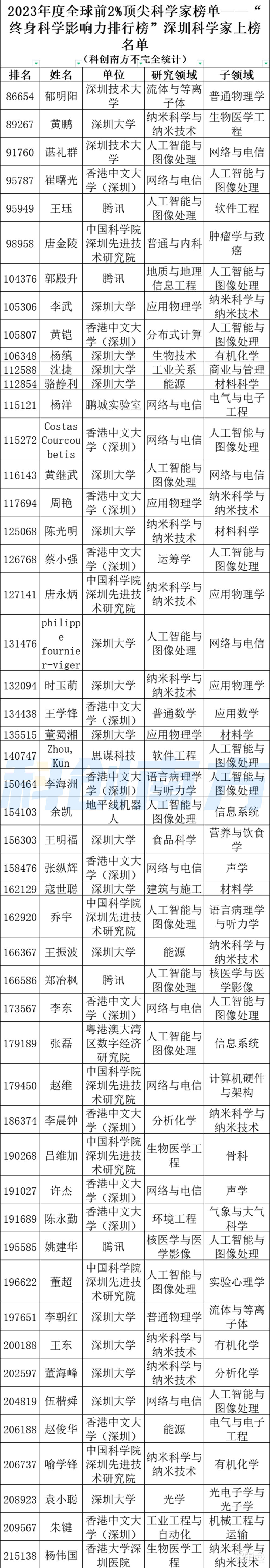 全球前2%顶尖科学家出炉，深圳732位！