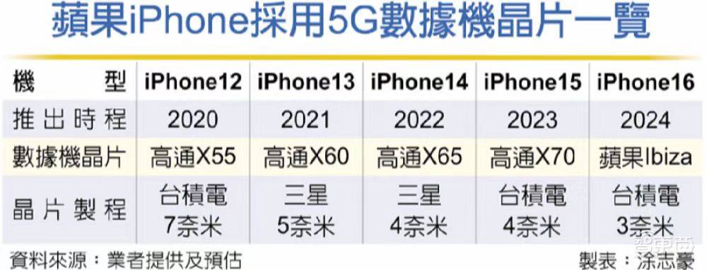 苹果自研5G基带芯片曝光:台积电3nm制程,最快下半年试产