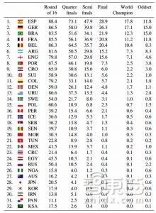 AI模拟世界杯10万次 预测冠军竟然是它！