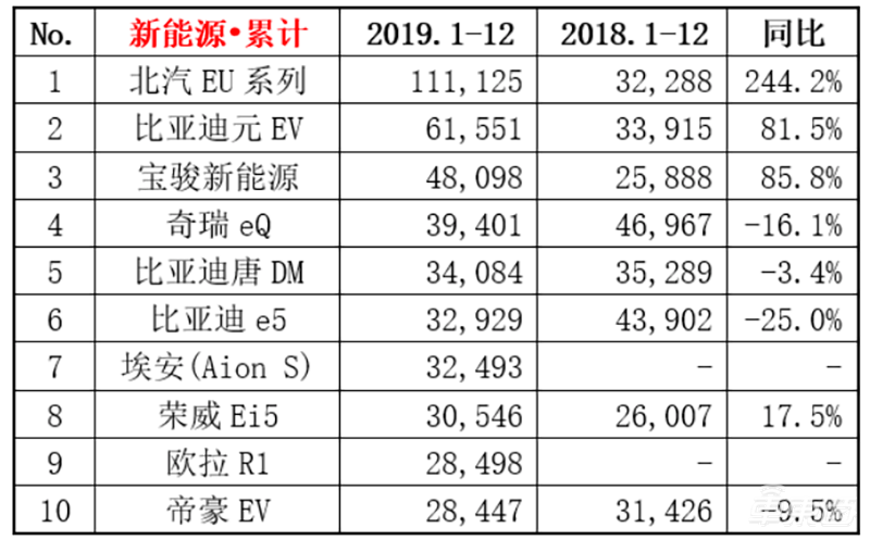 蔚来、小鹏、威马2019成绩对比：到底谁是新造车第一？