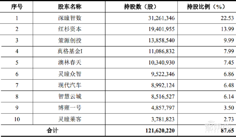 又一AI创企冲科创板!格灵深瞳IPO解读,拟募资10亿元