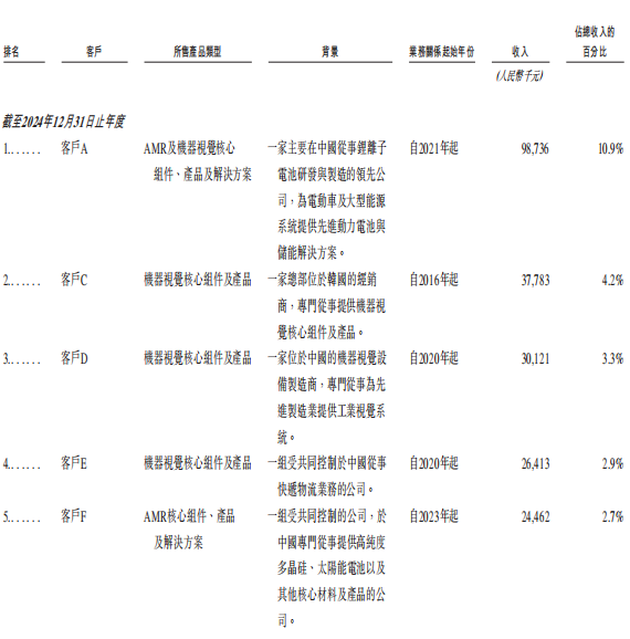 杭州机器人企业赴港IPO,大华股份、零跑CEO持股