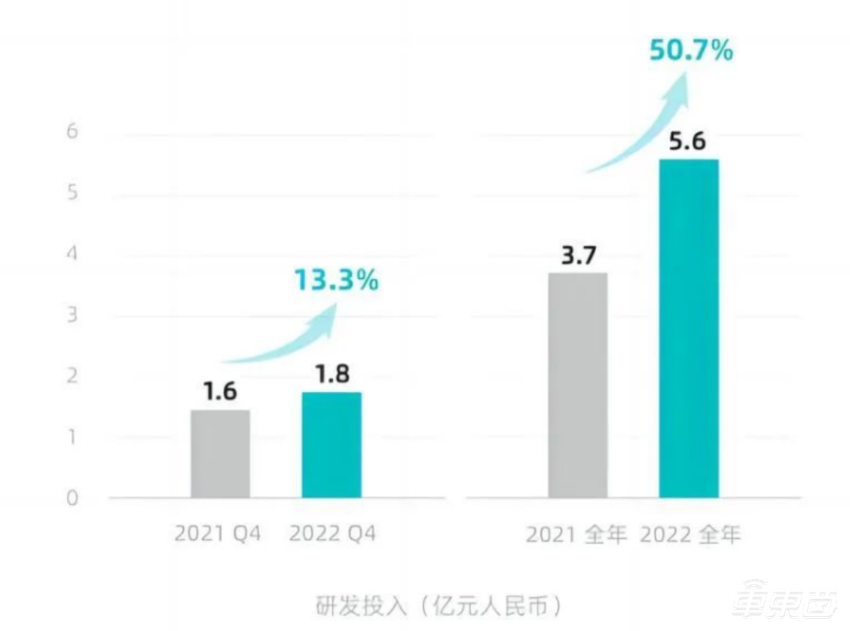 禾赛发布首份财报：出货80462台创新高，但是亏了3个亿