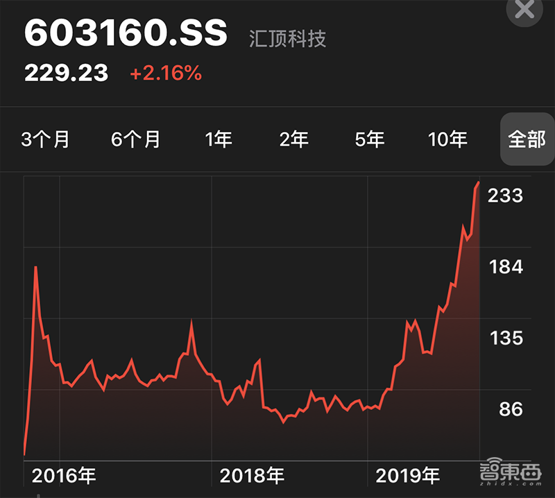 A股市值最高半导体公司诞生!四年股价翻三倍,千亿汇顶科技如何炼成?