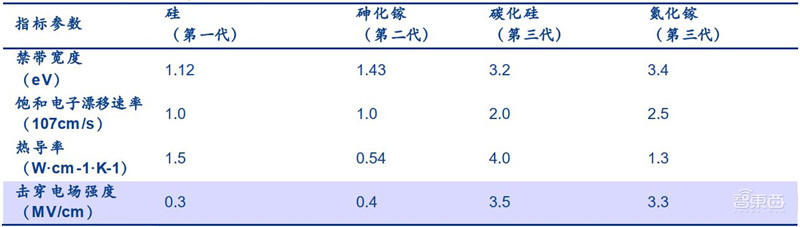 揭秘碳化硅,第三代半导体材料核心,应用七大领域,百亿市场空间 | 智东西内参