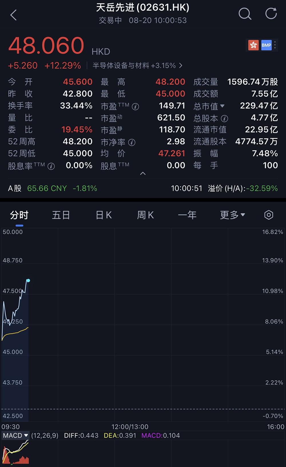 股价涨超12%!山东半导体材料巨头上市,中国第一,华为持股,市值229亿