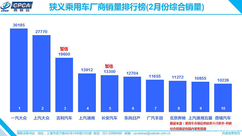 乘联会:2月销量同比降幅超80% 全年零售同比下滑或达8%