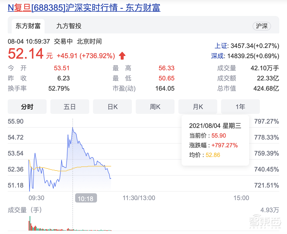 国产FPGA龙头成功闯关“A+H”！上市首日暴涨近800%