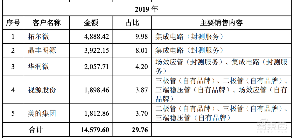 全国第8大封测服务商今日过会！三年营收先减后增，为美的格力供货