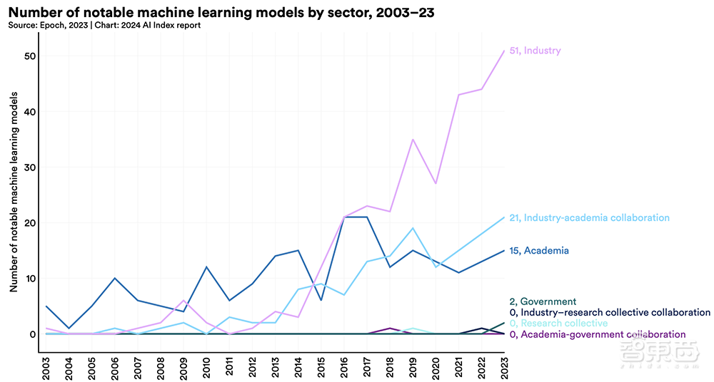 Gemini Ultra训练烧掉近2亿美元!斯坦福迄今最全AI报告发布,中国AI专利数遥遥领先