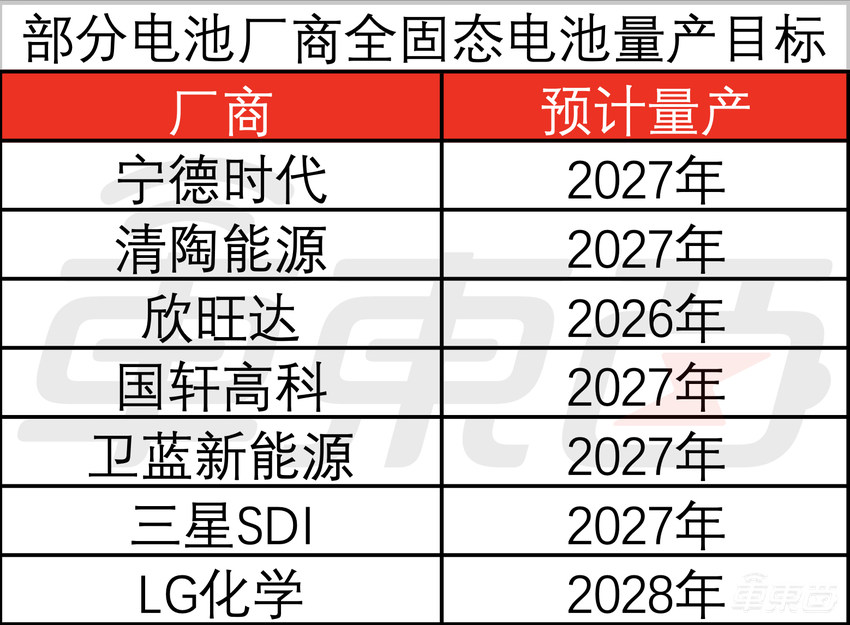 宁德时代公布固态电池最新进展!2027年量产,目前研发进度不到50%